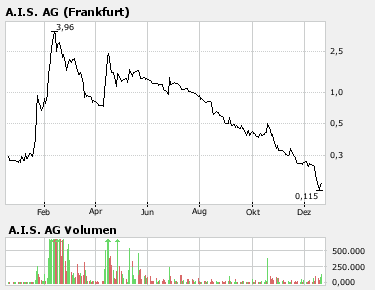 AIS(649290): vor Rebound 137732