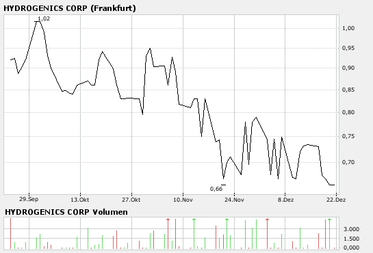 Hydrogenics ( Brennstoffzellen) vor Hype 137927