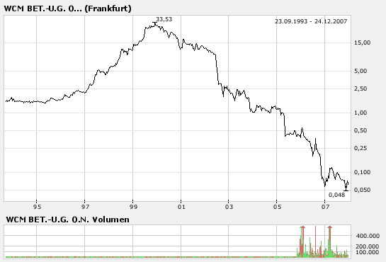 Aktien-Tipps bei Ariva - Rezept zum Geldverlieren 138215