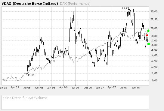 VDAX stößt an seine alte Höchstmarke 138719