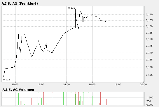 AIS(649290): vor Rebound 139323