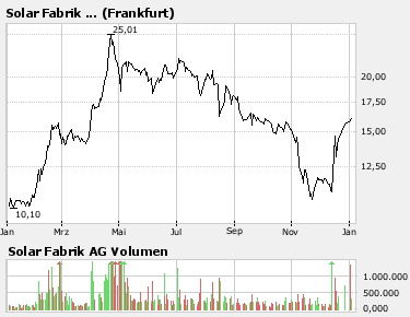  1. Solar Fabrik ( Riesen Chance) 139483