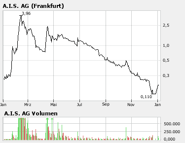 **Schlechtester Tipp für 2008** 139498