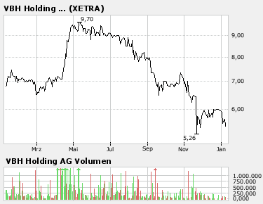 VBH: erhöht Prognose.. 140381