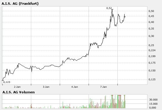 A.I.S. Intradaychance ? 140389