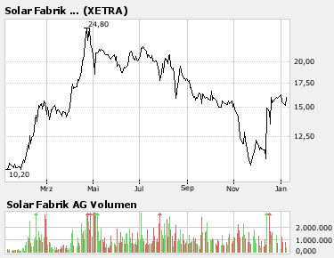  1. Solar Fabrik ( Riesen Chance) 140395