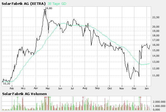  1. Solar Fabrik ( Riesen Chance) 140397