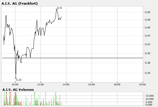 A.I.S. Intradaychance ? 140403