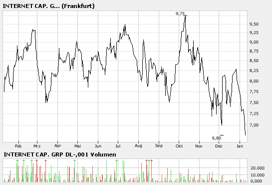 Kursverdoppelung bei Actua Corporation (vorm. Internet Capital) 140723
