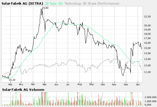  1. Solar Fabrik ( Riesen Chance) 140849