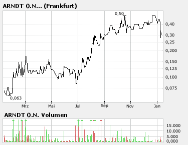 Die 17 C Aktie vor Ausbruch!! 140855