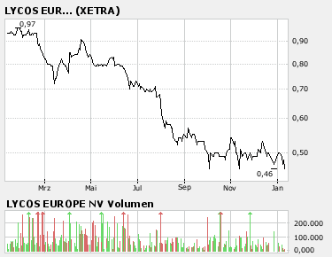 LYCOS EUROPA NV B EO-., 932728 o. T. 140861