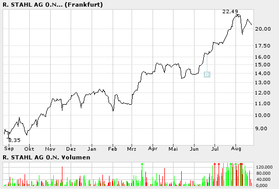 Chartsingal bei R. Stahl 14099