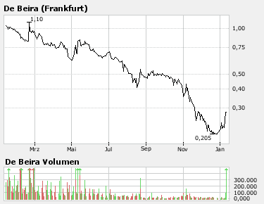 DE BEIRA GOLDFIELDS INC / Die Chance 141183