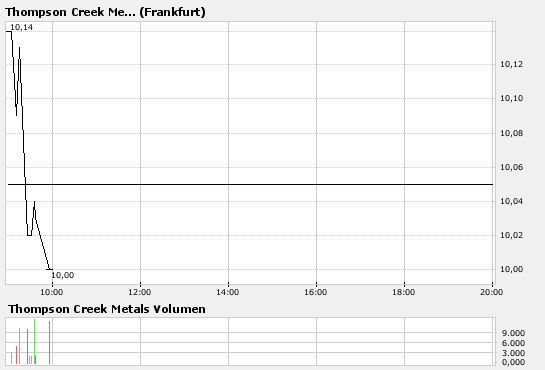 Thompson Creek Metals (Blue Pearl Mng) 141581