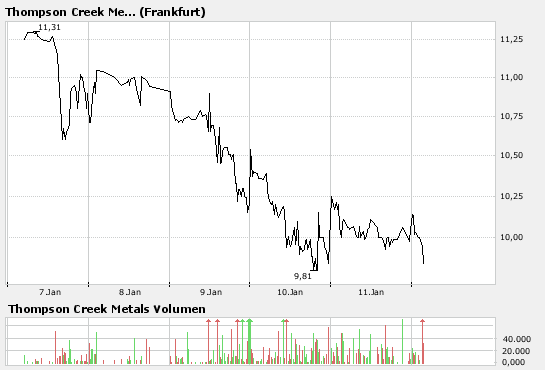 Thompson Creek Metals (Blue Pearl Mng) 141594