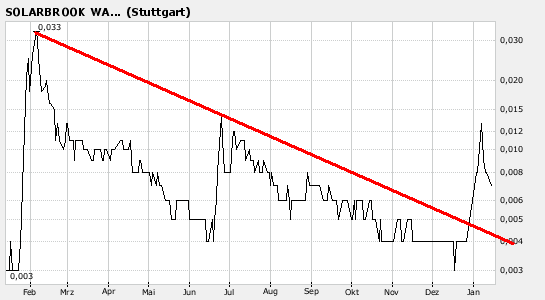 SolarBrook Water&Power Corp.Registered Shares 141674