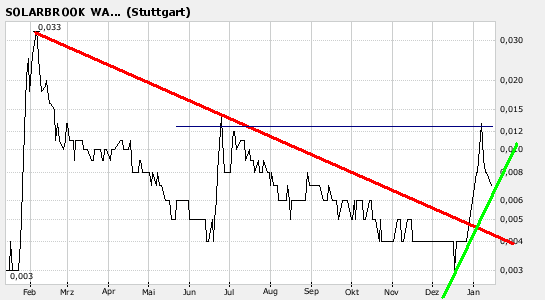 SolarBrook Water&Power Corp.Registered Shares 141814