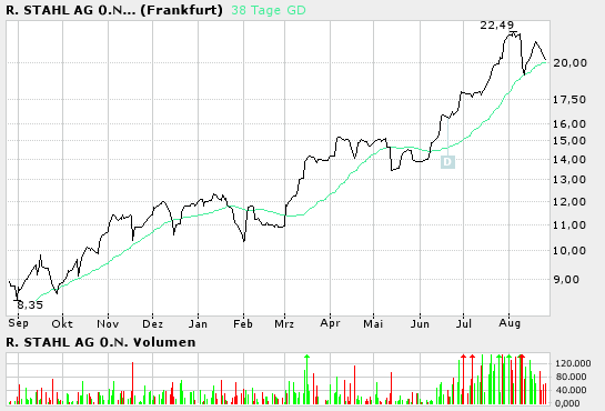 Chartsingal bei R. Stahl 14189