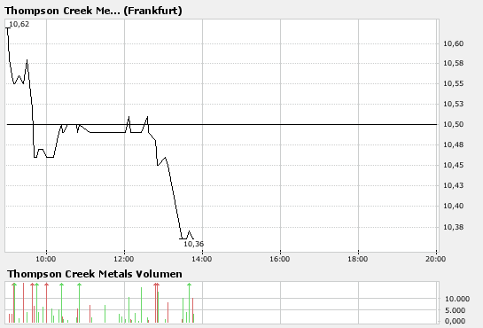 Thompson Creek Metals (Blue Pearl Mng) 142090