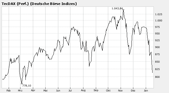 TECDAX vor dem aus ??? 142105