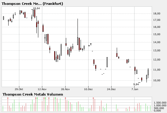 Thompson Creek Metals (Blue Pearl Mng) 142131