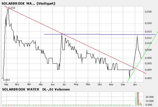 SolarBrook Water&Power Corp.Registered Shares 142901