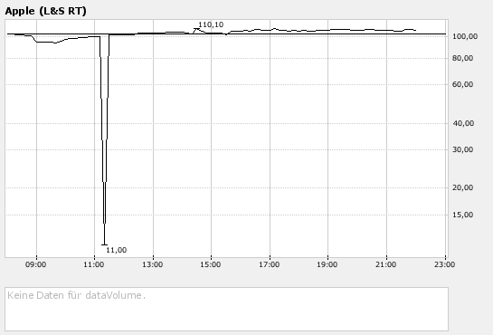 Apple - Chancen und Risiken 143348