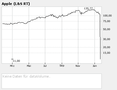Apple - Chancen und Risiken 143359