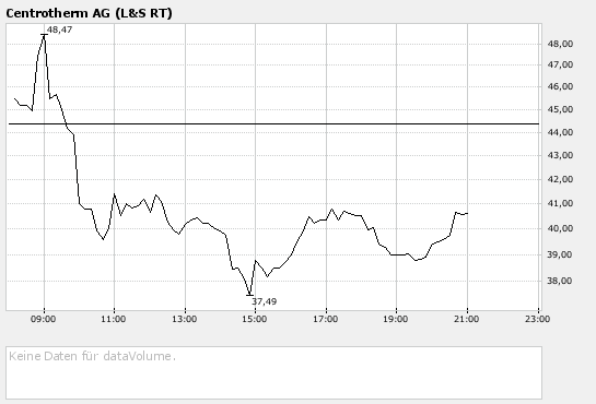 Centrotherm Ag A0JMMN Highflyer des Jahres 143635