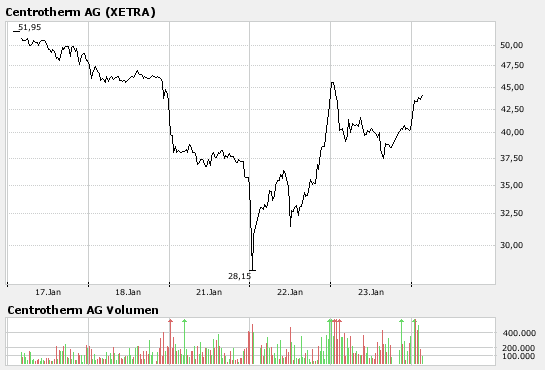 Centrotherm Ag A0JMMN Highflyer des Jahres 143764