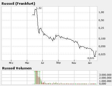 Kauft Russoil ! 144046