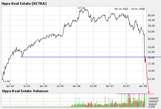 Hypo Real Estate wieder über 20 EUR 144101