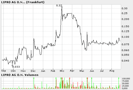 Lipro 521260 nimmt wieder Anlauf 14423