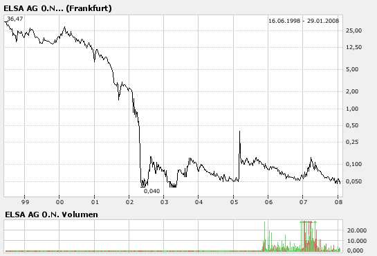 ++ Die schlechtesten Aktien aller Zeiten ++ 144792
