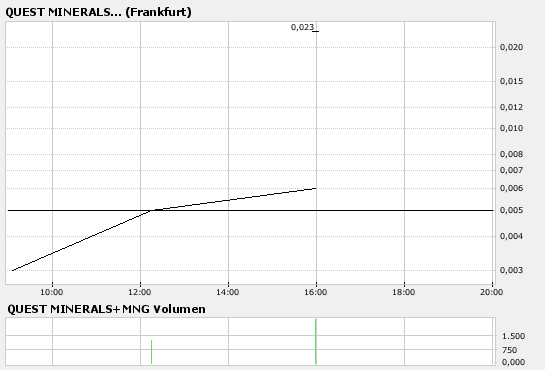 QUEST MINERALS+MNG,der dritte Versuch 144824