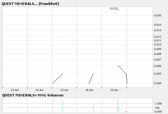 QUEST MINERALS+MNG,der dritte Versuch 145041