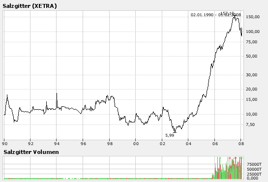 Salzgitter läuft viel zu steil nach oben 145674