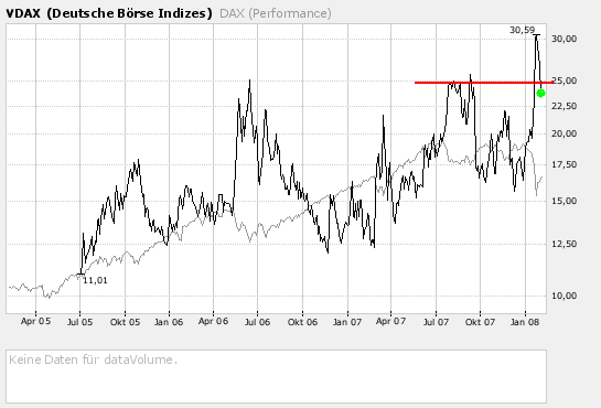 VDAX stößt an seine alte Höchstmarke 146135