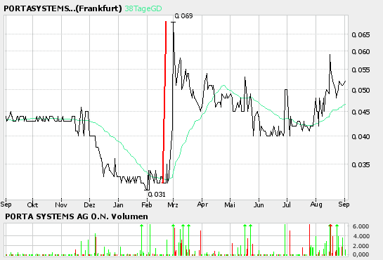 Porta 696560 Bau Penny der noch nicht richtig lief 14630