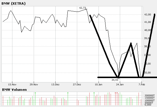 OK habe BMW angeschaut kauf ist vertretbar mit Zie 146496