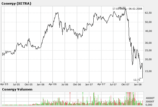 Conergy...das ist ein Debakel ! 146502