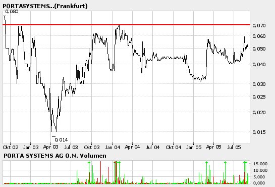 Porta 696560 Bau Penny der noch nicht richtig lief 14694