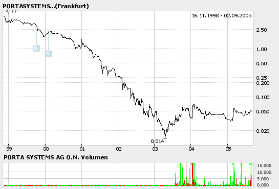 Porta 696560 Bau Penny der noch nicht richtig lief 14695