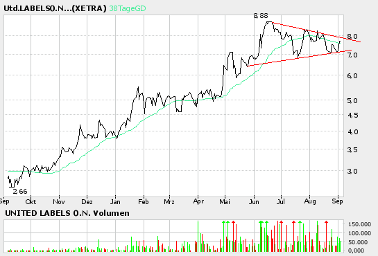 Habe Neue Bijou Brigitte - 1.000% in 36 Monaten 14747