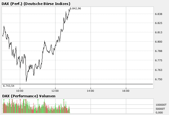 Kaufgelegenheit von Dax Werten ausnutzen 147725