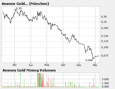  AmMex Gold Mining -vor Neubewertung? 147931