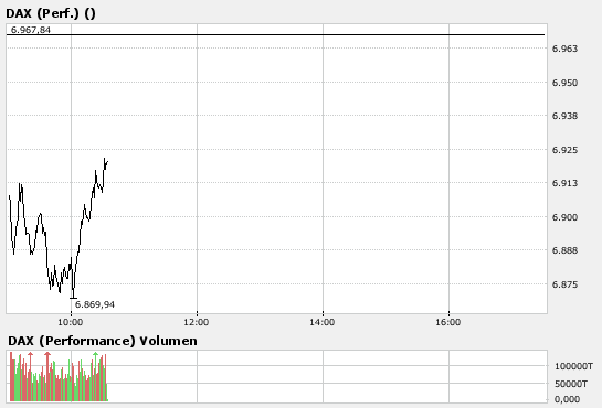 Kaufgelegenheit von Dax Werten ausnutzen 147932