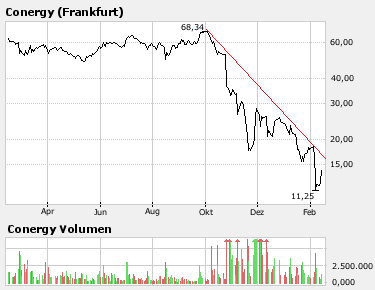 Conergy - nach Korrektur weiteres Potential 148087