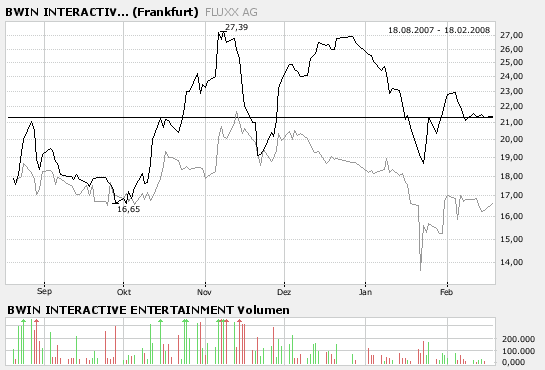 bwin - Neues Verfahren der EU-Kommission? 148943